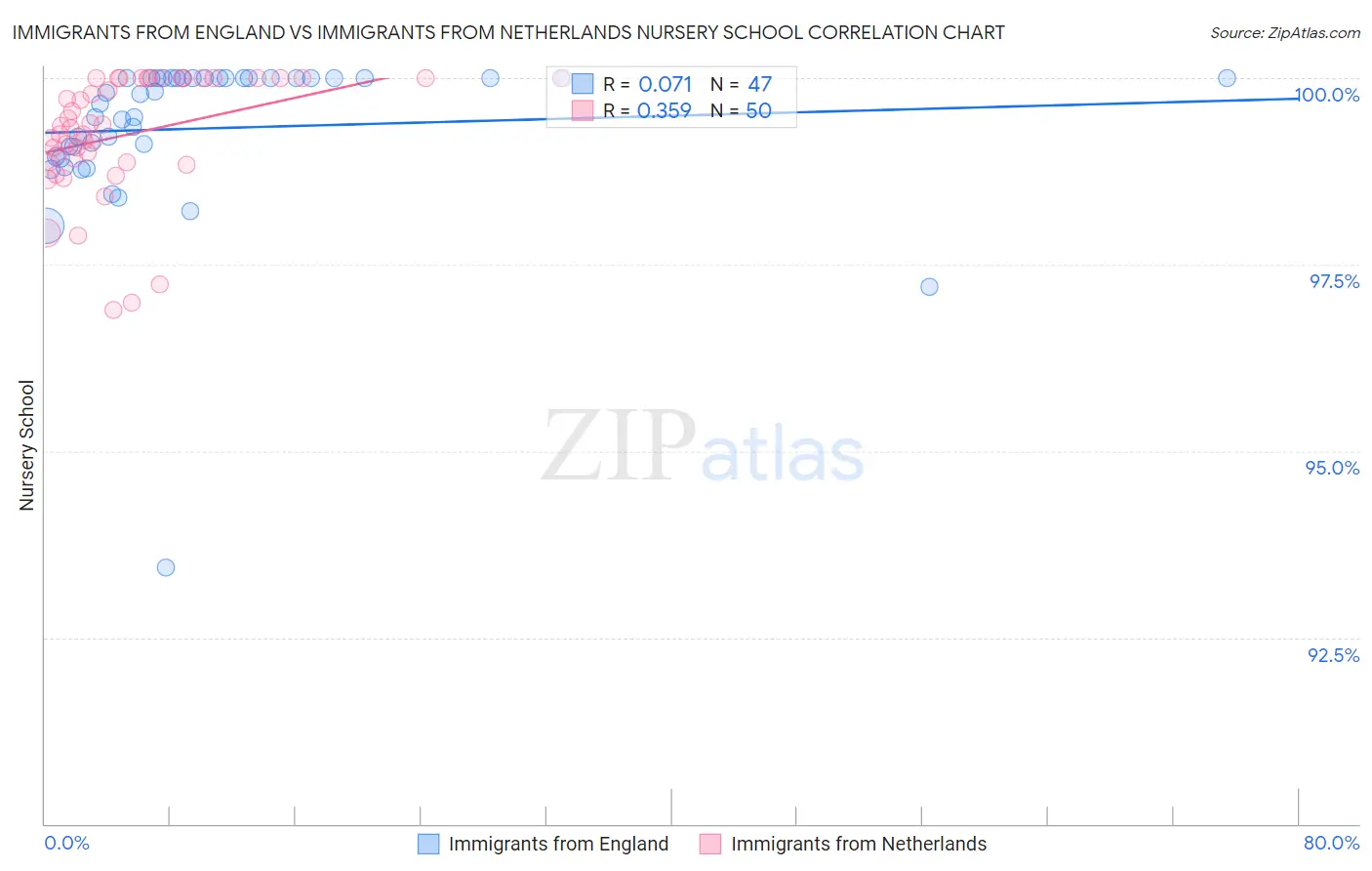 Immigrants from England vs Immigrants from Netherlands Nursery School