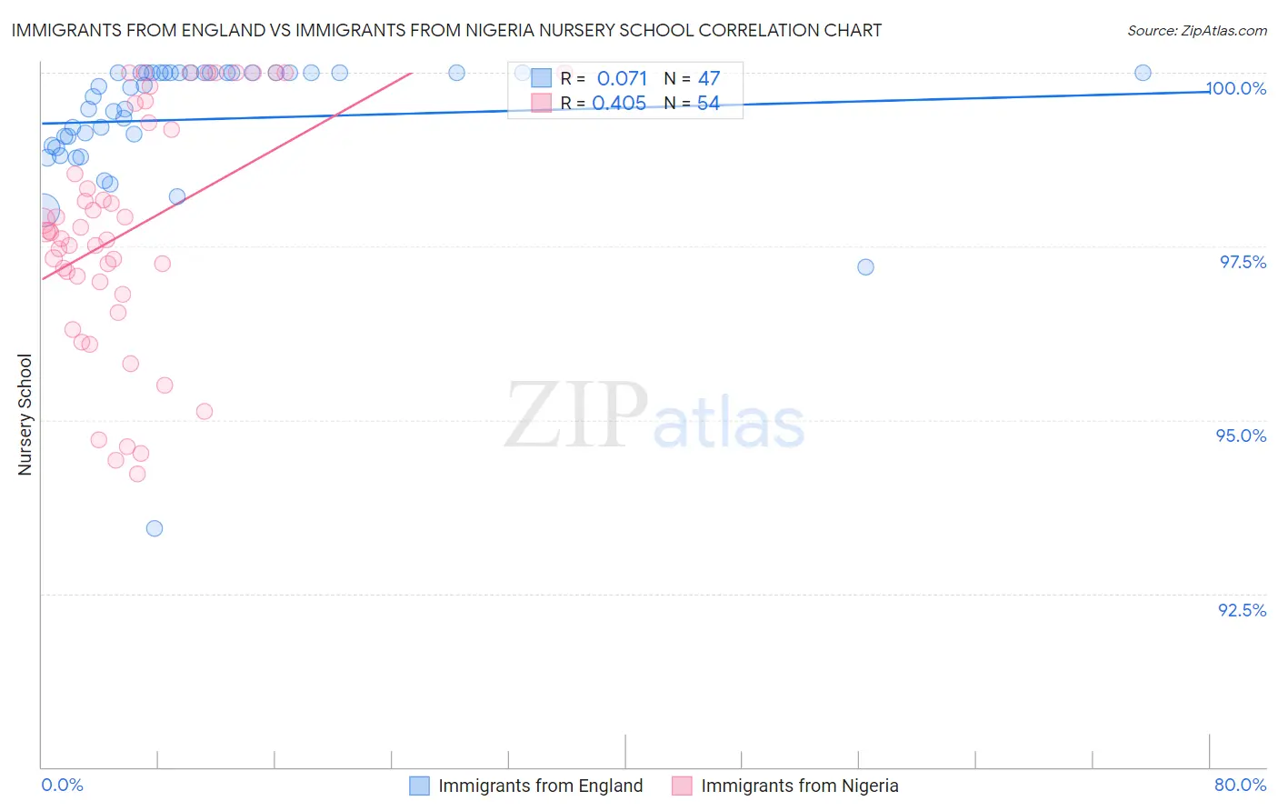 Immigrants from England vs Immigrants from Nigeria Nursery School