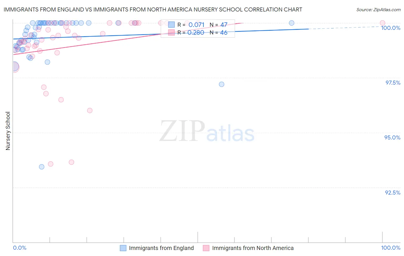 Immigrants from England vs Immigrants from North America Nursery School