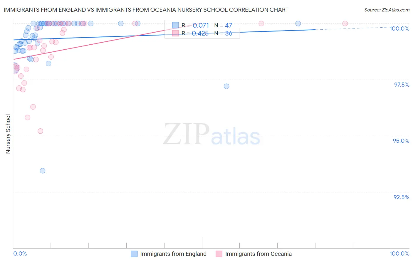 Immigrants from England vs Immigrants from Oceania Nursery School