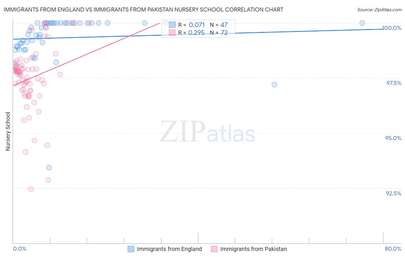 Immigrants from England vs Immigrants from Pakistan Nursery School