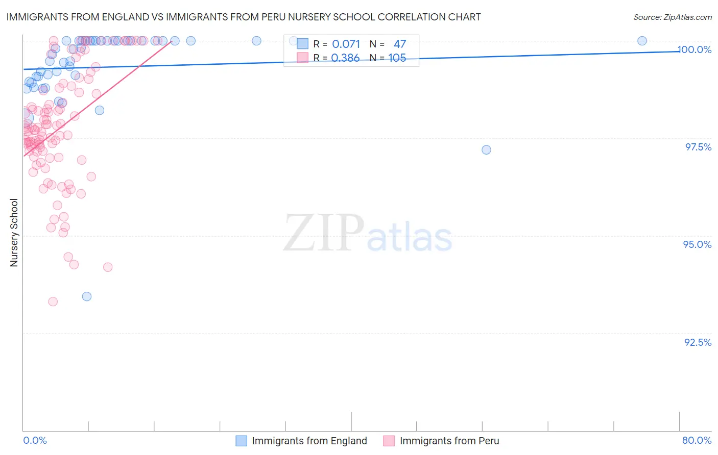Immigrants from England vs Immigrants from Peru Nursery School