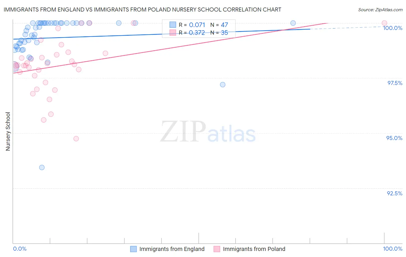 Immigrants from England vs Immigrants from Poland Nursery School