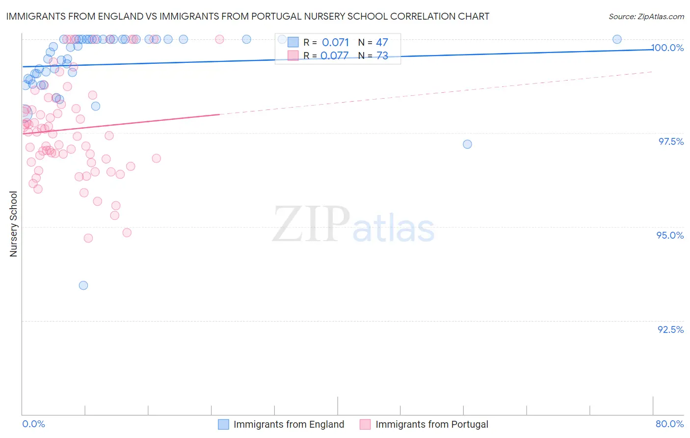 Immigrants from England vs Immigrants from Portugal Nursery School