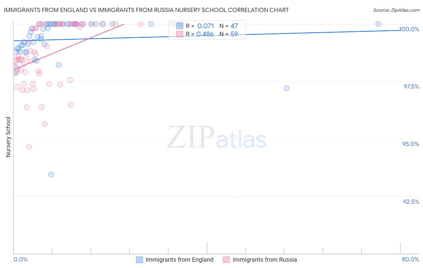 Immigrants from England vs Immigrants from Russia Nursery School