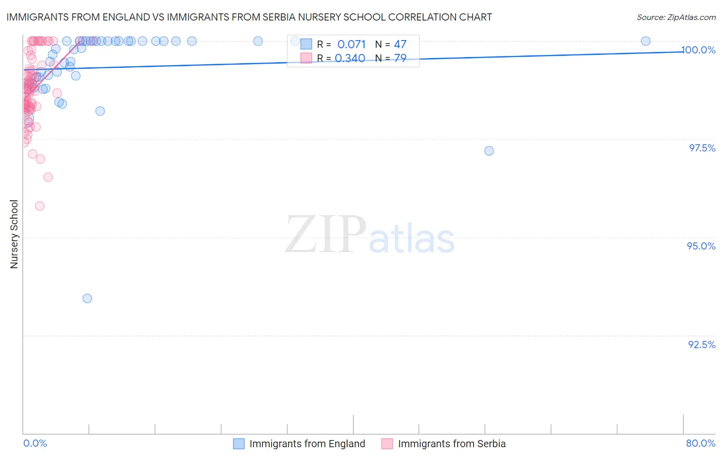 Immigrants from England vs Immigrants from Serbia Nursery School