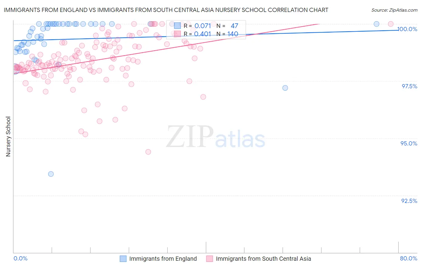 Immigrants from England vs Immigrants from South Central Asia Nursery School