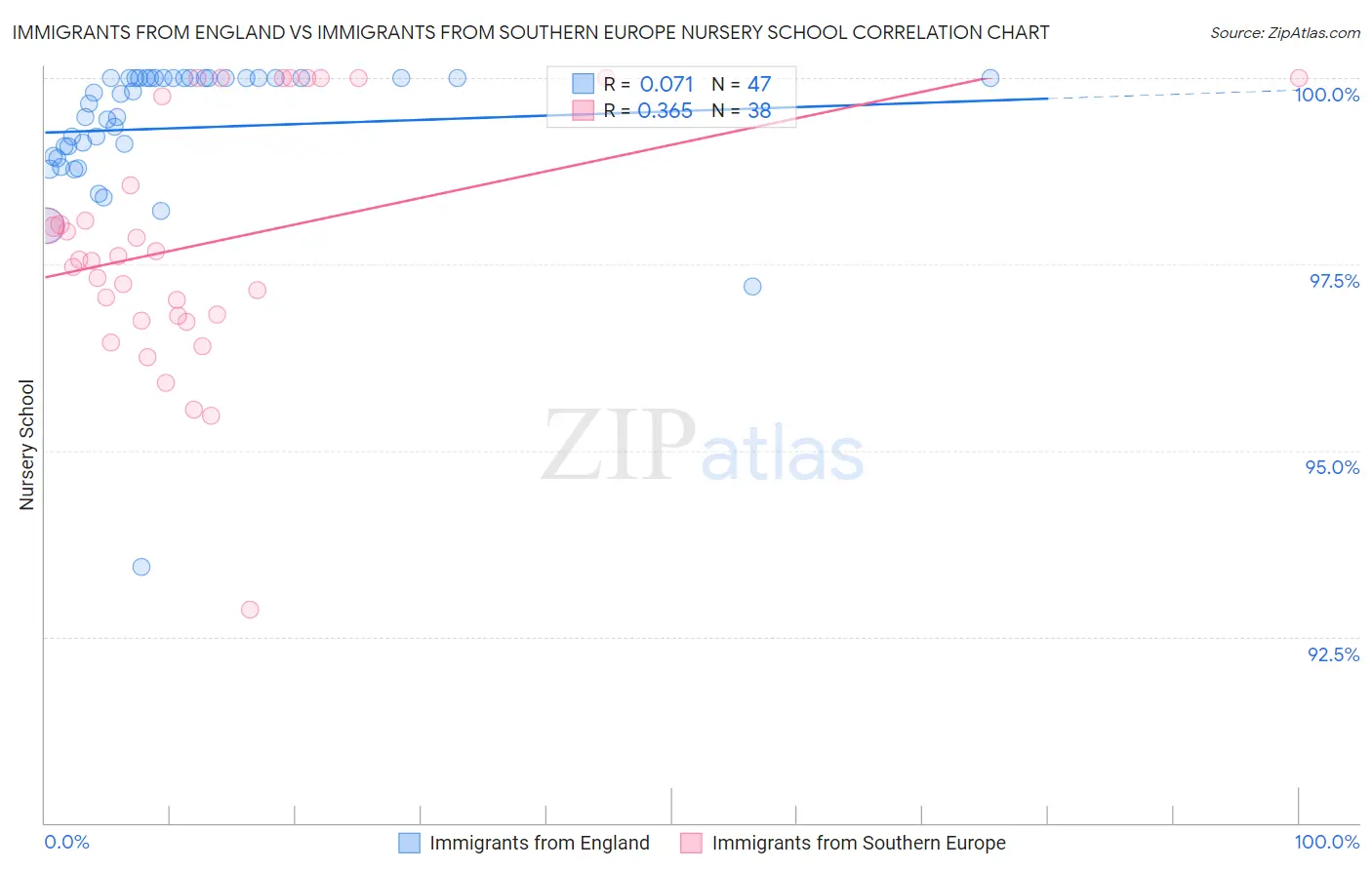 Immigrants from England vs Immigrants from Southern Europe Nursery School