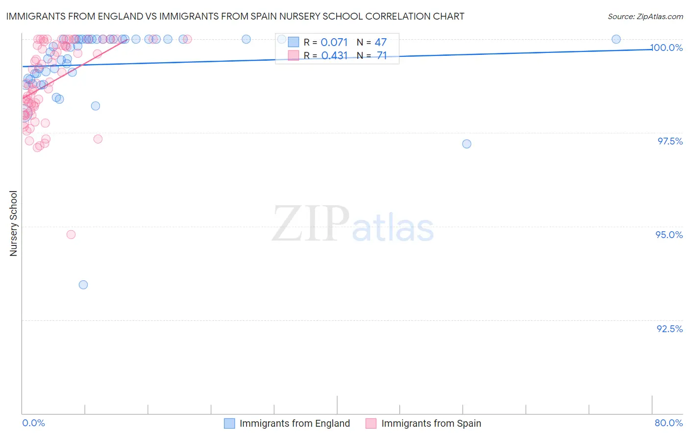 Immigrants from England vs Immigrants from Spain Nursery School