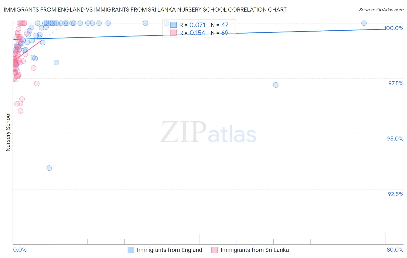 Immigrants from England vs Immigrants from Sri Lanka Nursery School