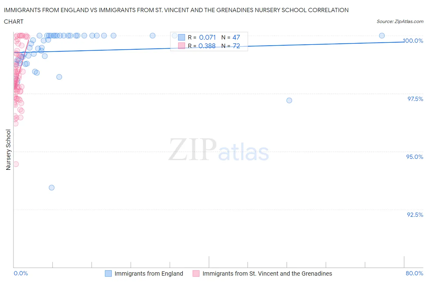 Immigrants from England vs Immigrants from St. Vincent and the Grenadines Nursery School