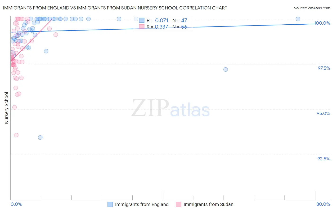 Immigrants from England vs Immigrants from Sudan Nursery School