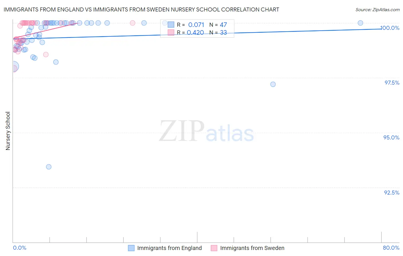 Immigrants from England vs Immigrants from Sweden Nursery School