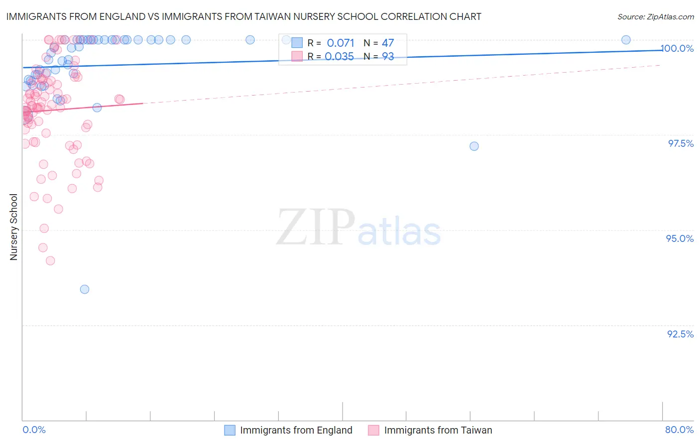 Immigrants from England vs Immigrants from Taiwan Nursery School