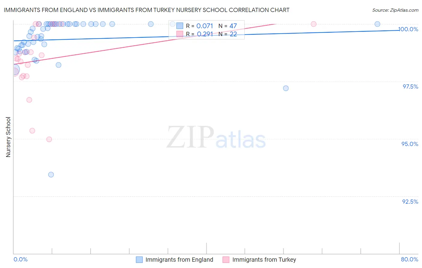 Immigrants from England vs Immigrants from Turkey Nursery School