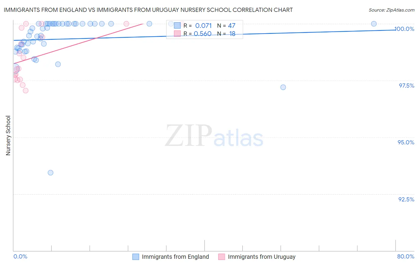 Immigrants from England vs Immigrants from Uruguay Nursery School