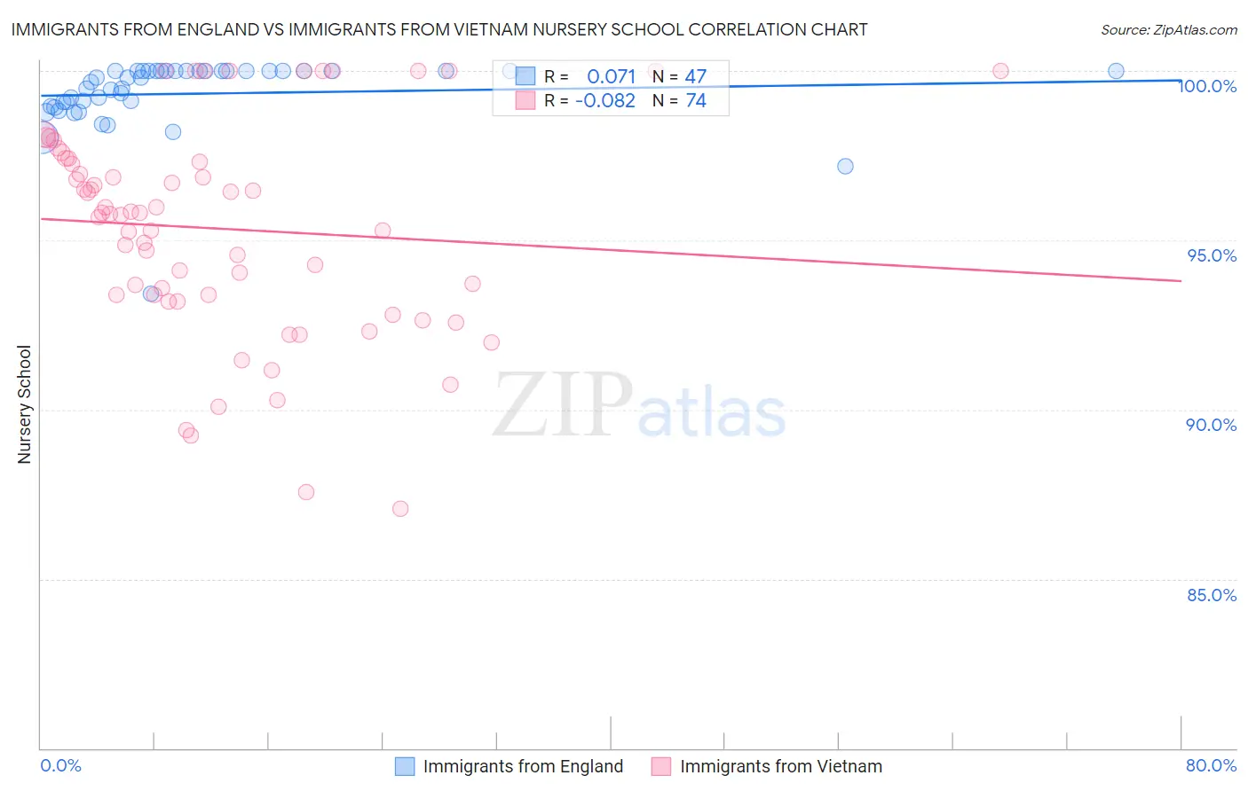 Immigrants from England vs Immigrants from Vietnam Nursery School