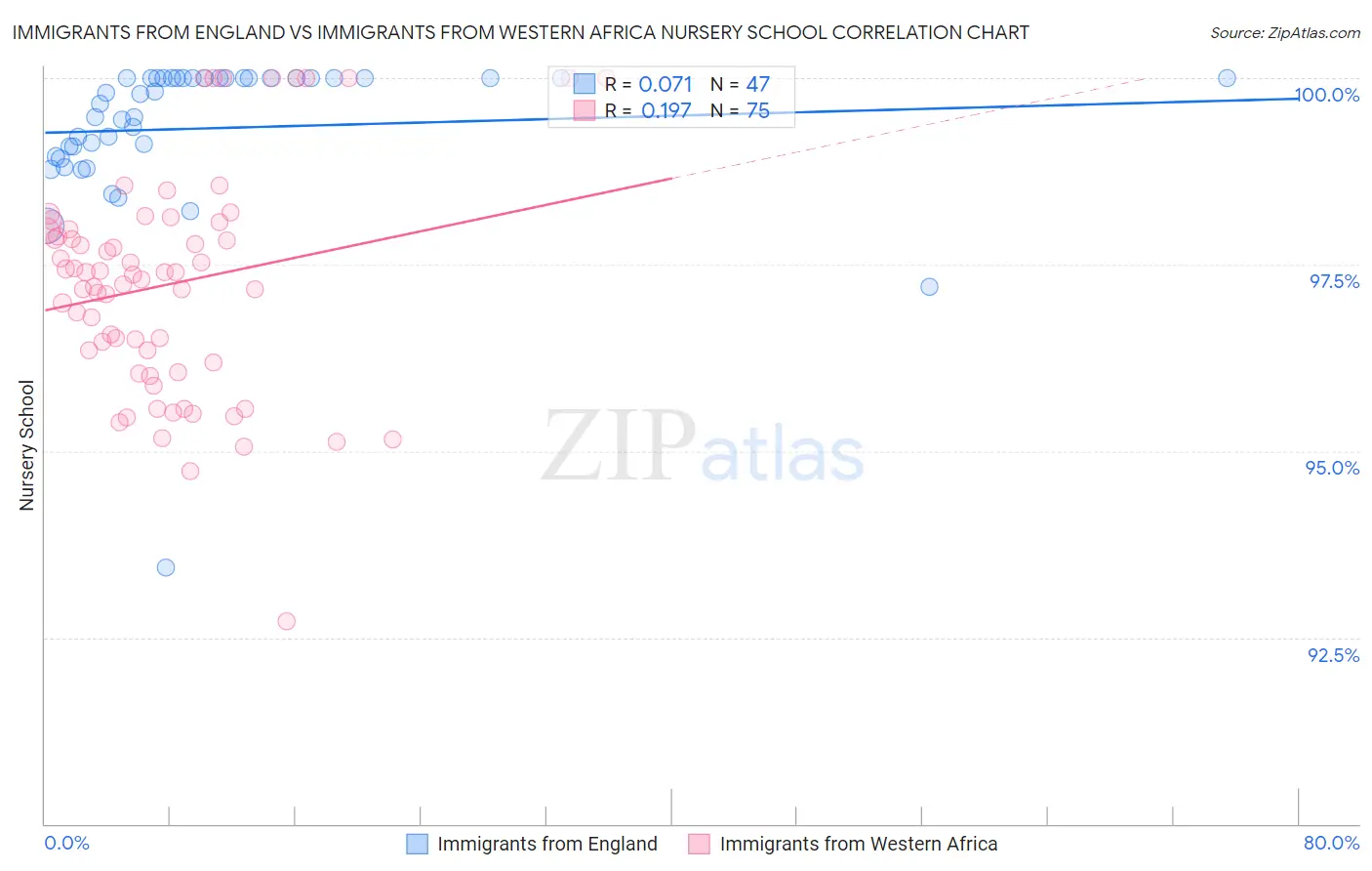 Immigrants from England vs Immigrants from Western Africa Nursery School