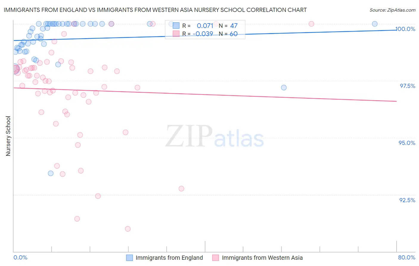 Immigrants from England vs Immigrants from Western Asia Nursery School