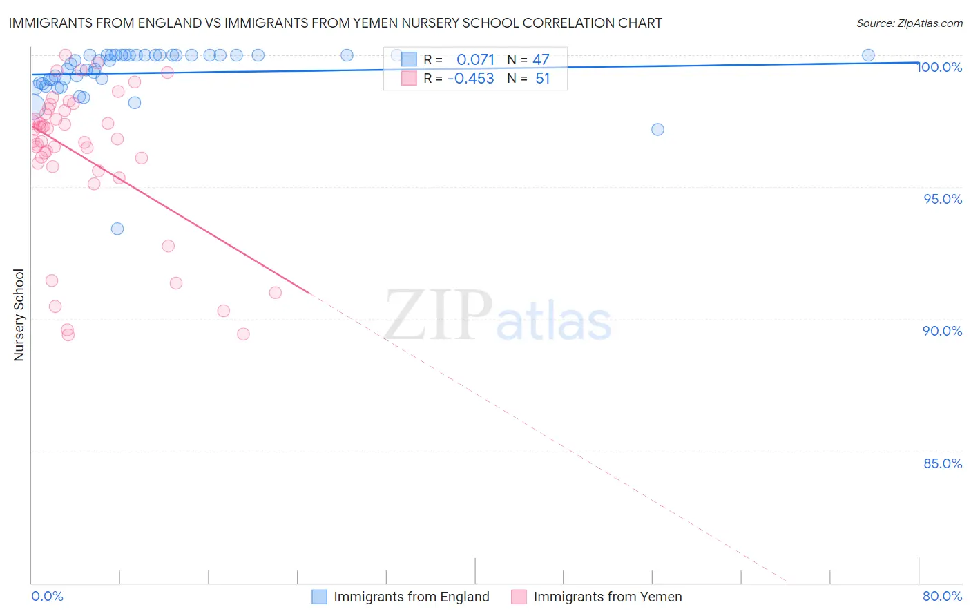 Immigrants from England vs Immigrants from Yemen Nursery School