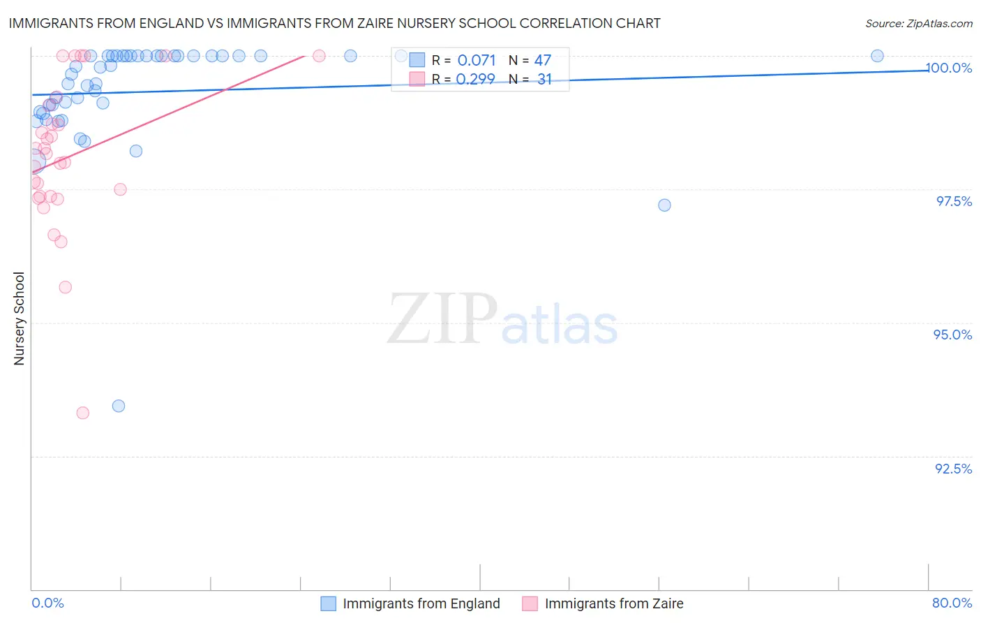 Immigrants from England vs Immigrants from Zaire Nursery School