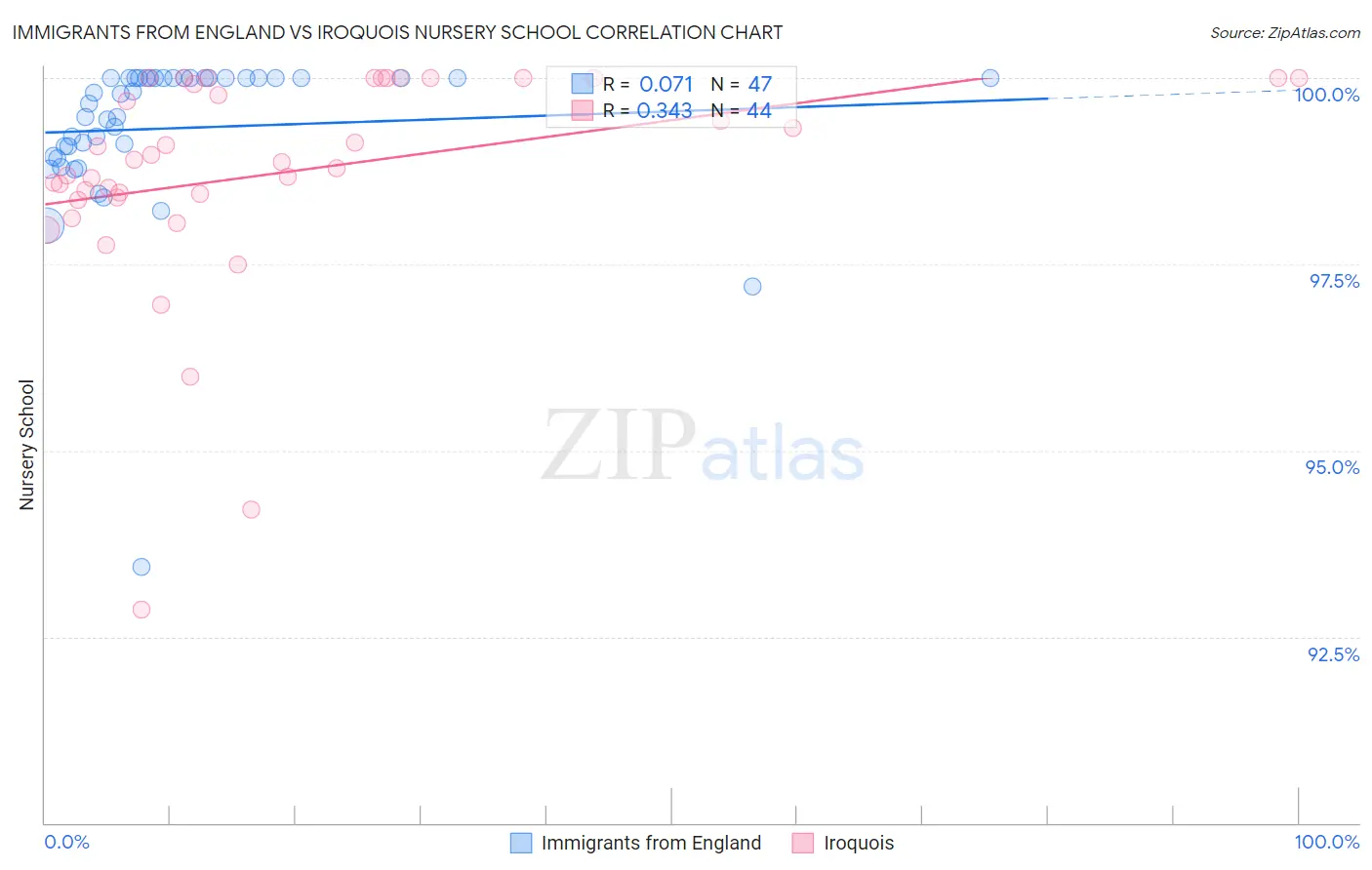 Immigrants from England vs Iroquois Nursery School