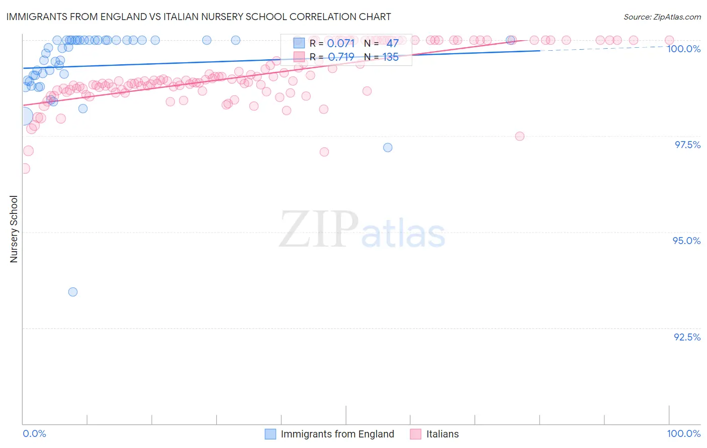Immigrants from England vs Italian Nursery School