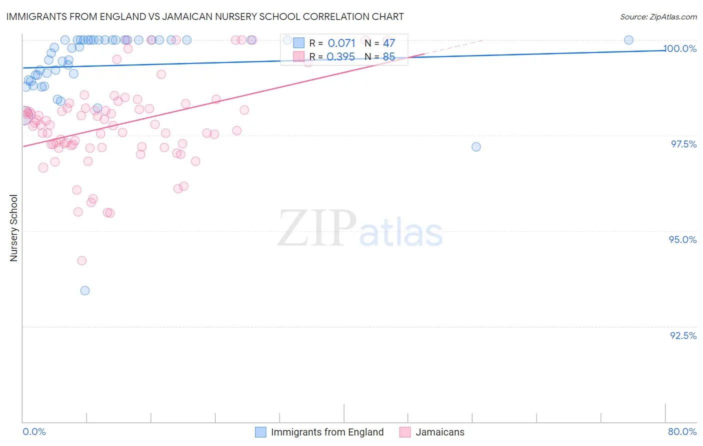 Immigrants from England vs Jamaican Nursery School