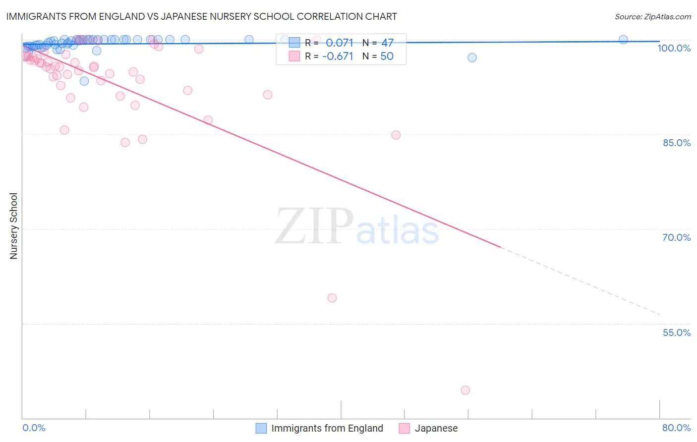 Immigrants from England vs Japanese Nursery School