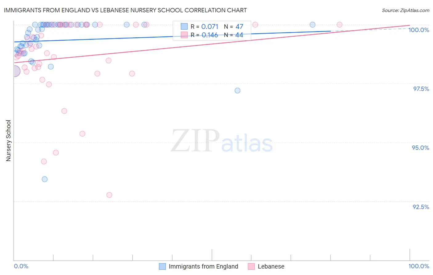 Immigrants from England vs Lebanese Nursery School