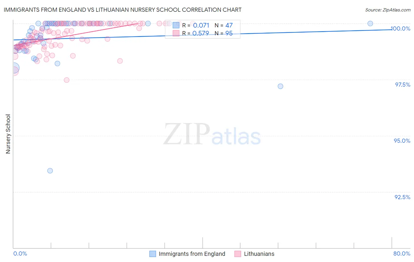 Immigrants from England vs Lithuanian Nursery School