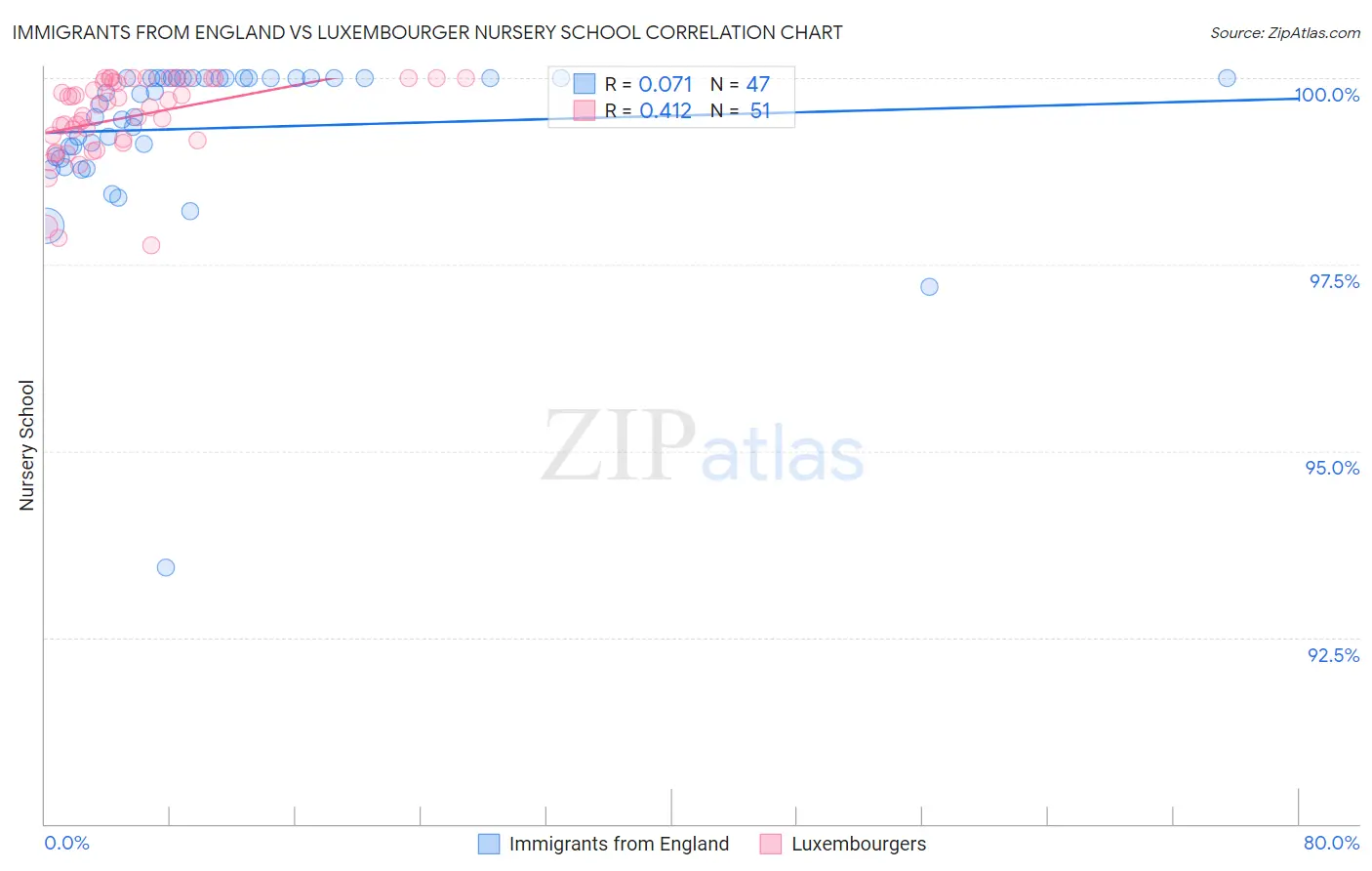 Immigrants from England vs Luxembourger Nursery School