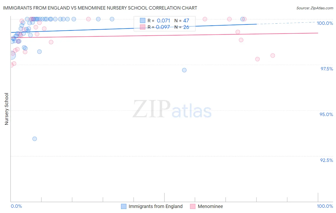 Immigrants from England vs Menominee Nursery School