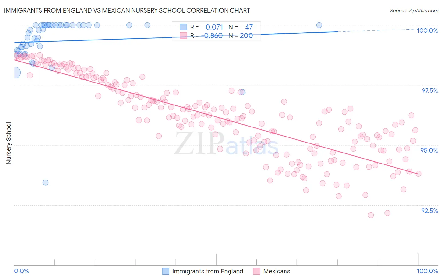 Immigrants from England vs Mexican Nursery School