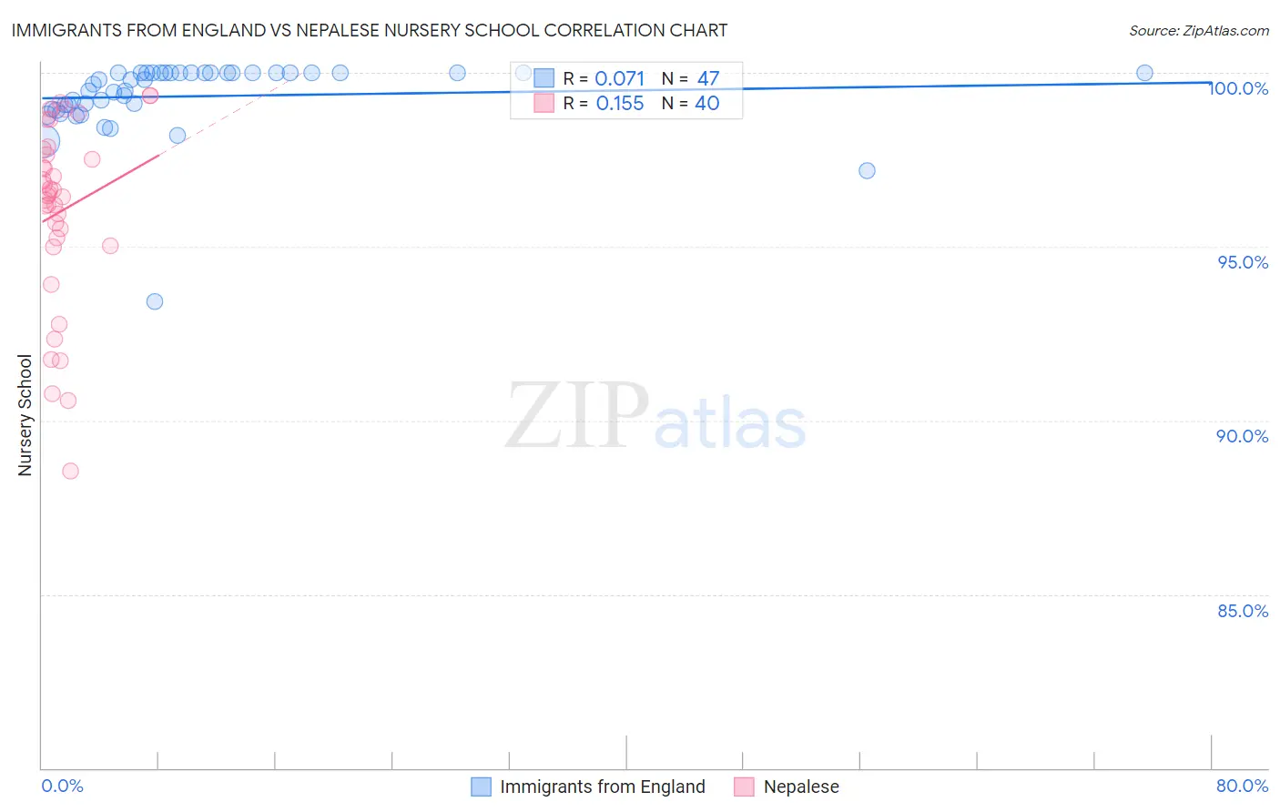 Immigrants from England vs Nepalese Nursery School
