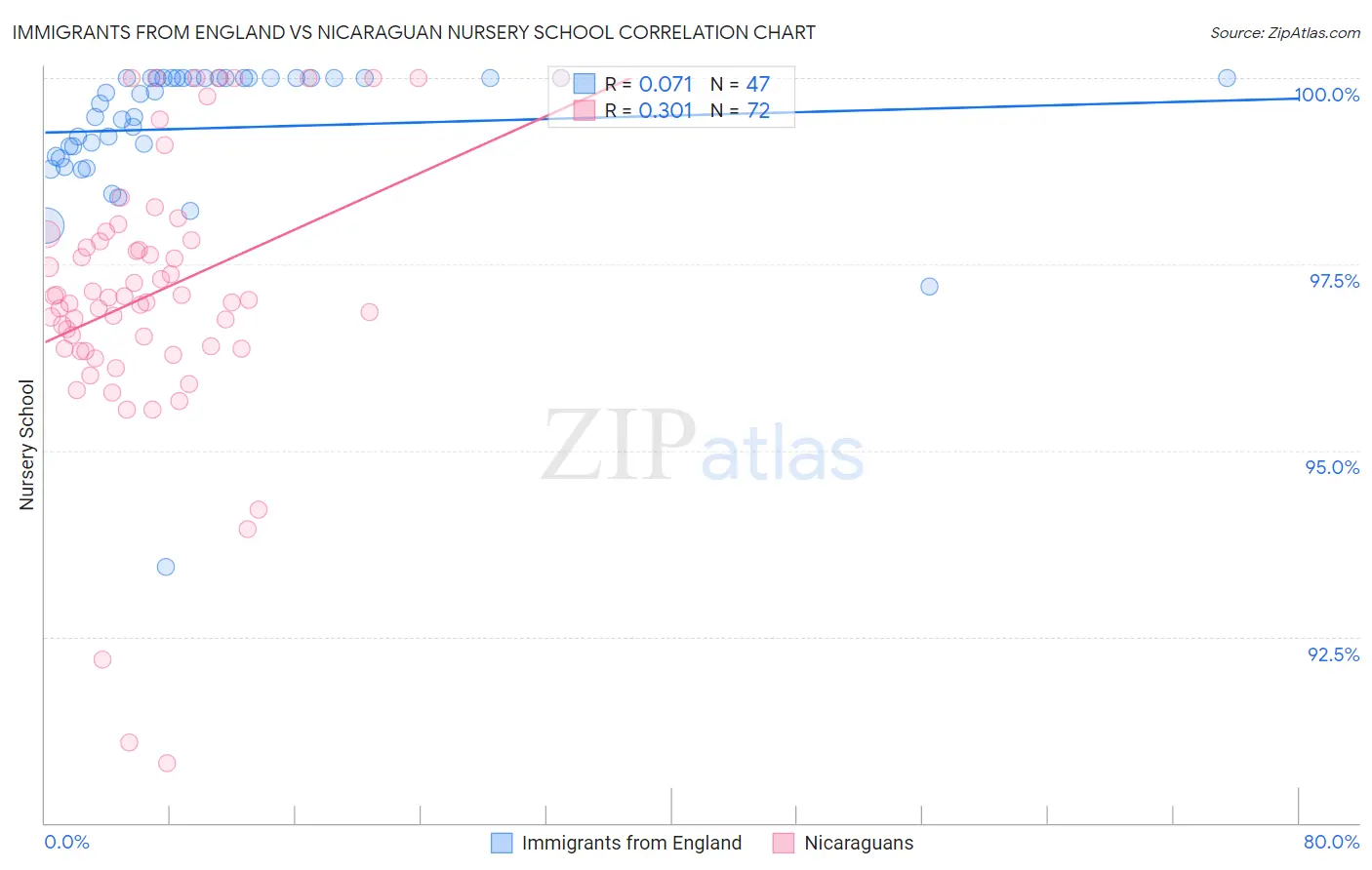 Immigrants from England vs Nicaraguan Nursery School