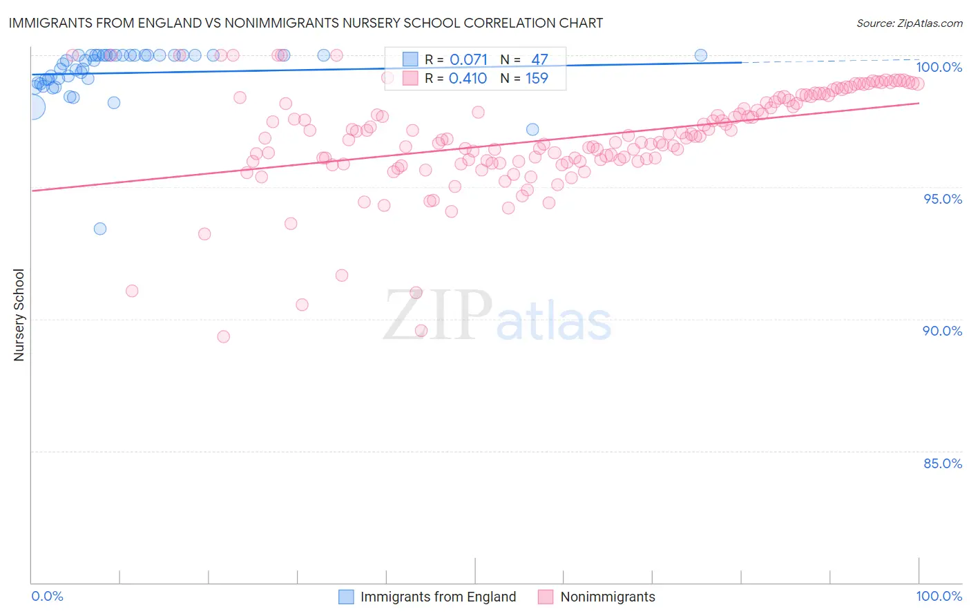 Immigrants from England vs Nonimmigrants Nursery School