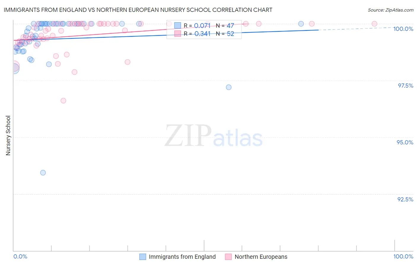 Immigrants from England vs Northern European Nursery School