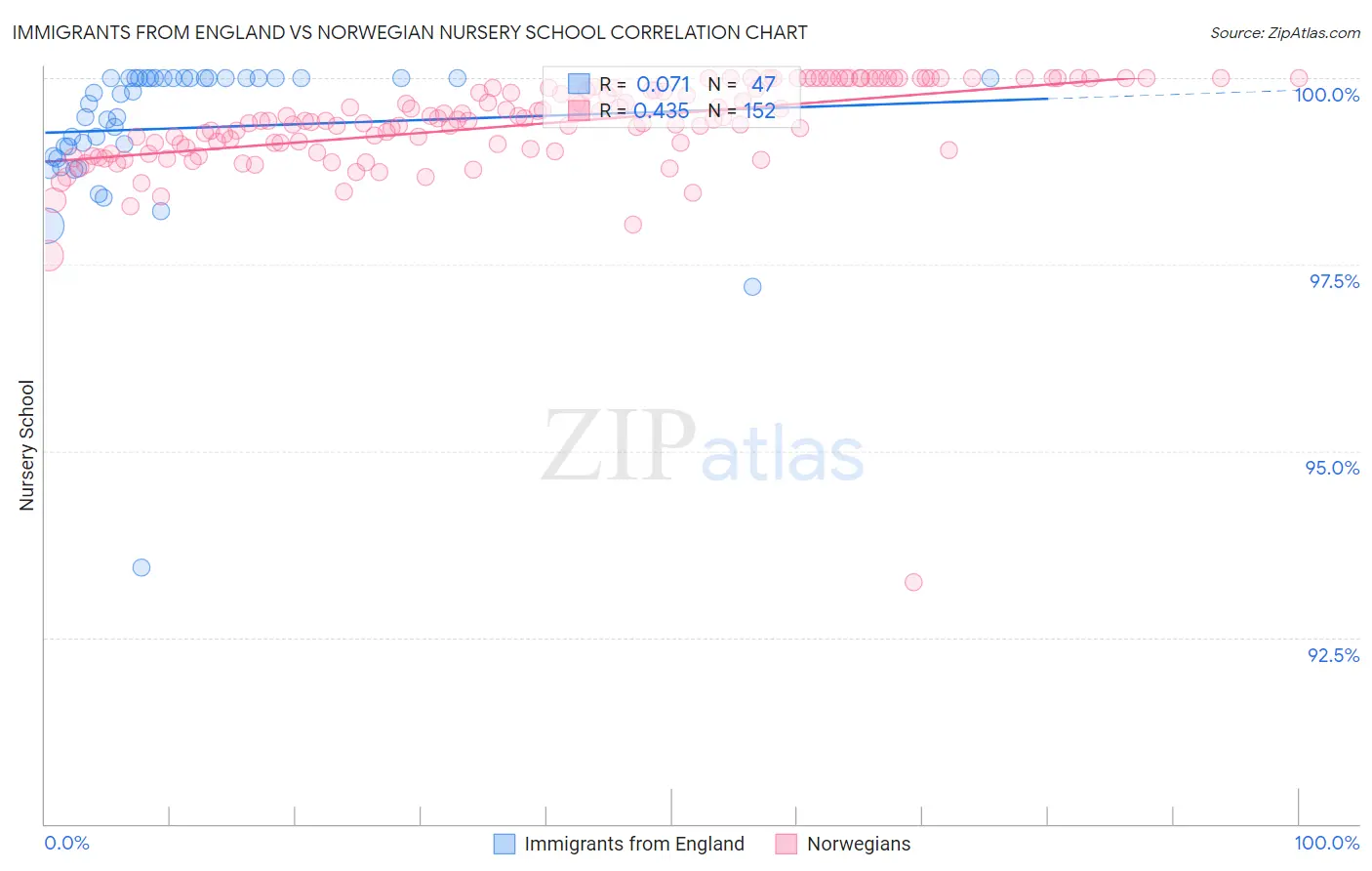 Immigrants from England vs Norwegian Nursery School