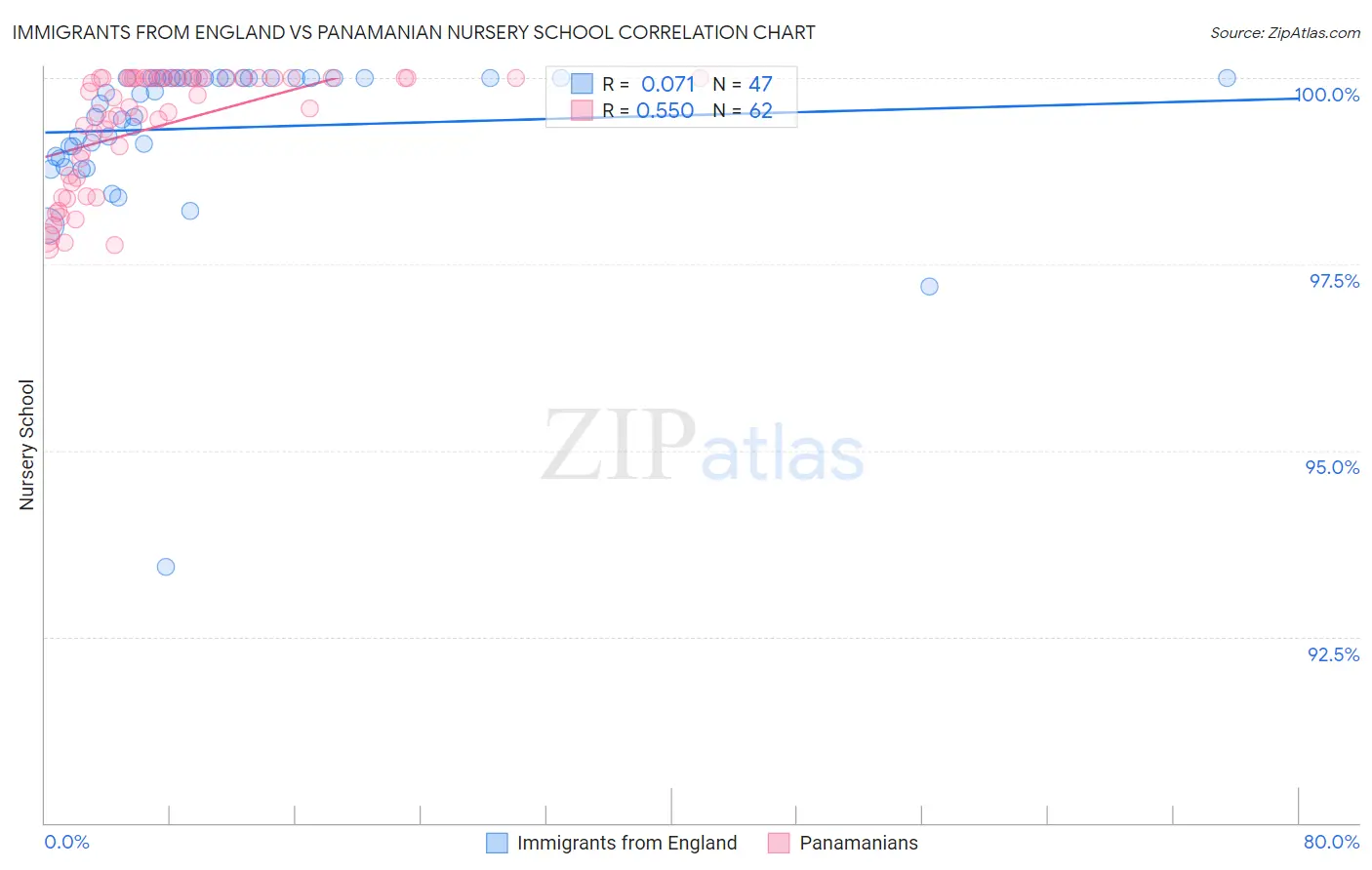 Immigrants from England vs Panamanian Nursery School
