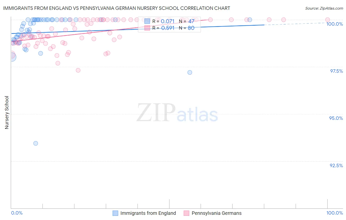 Immigrants from England vs Pennsylvania German Nursery School