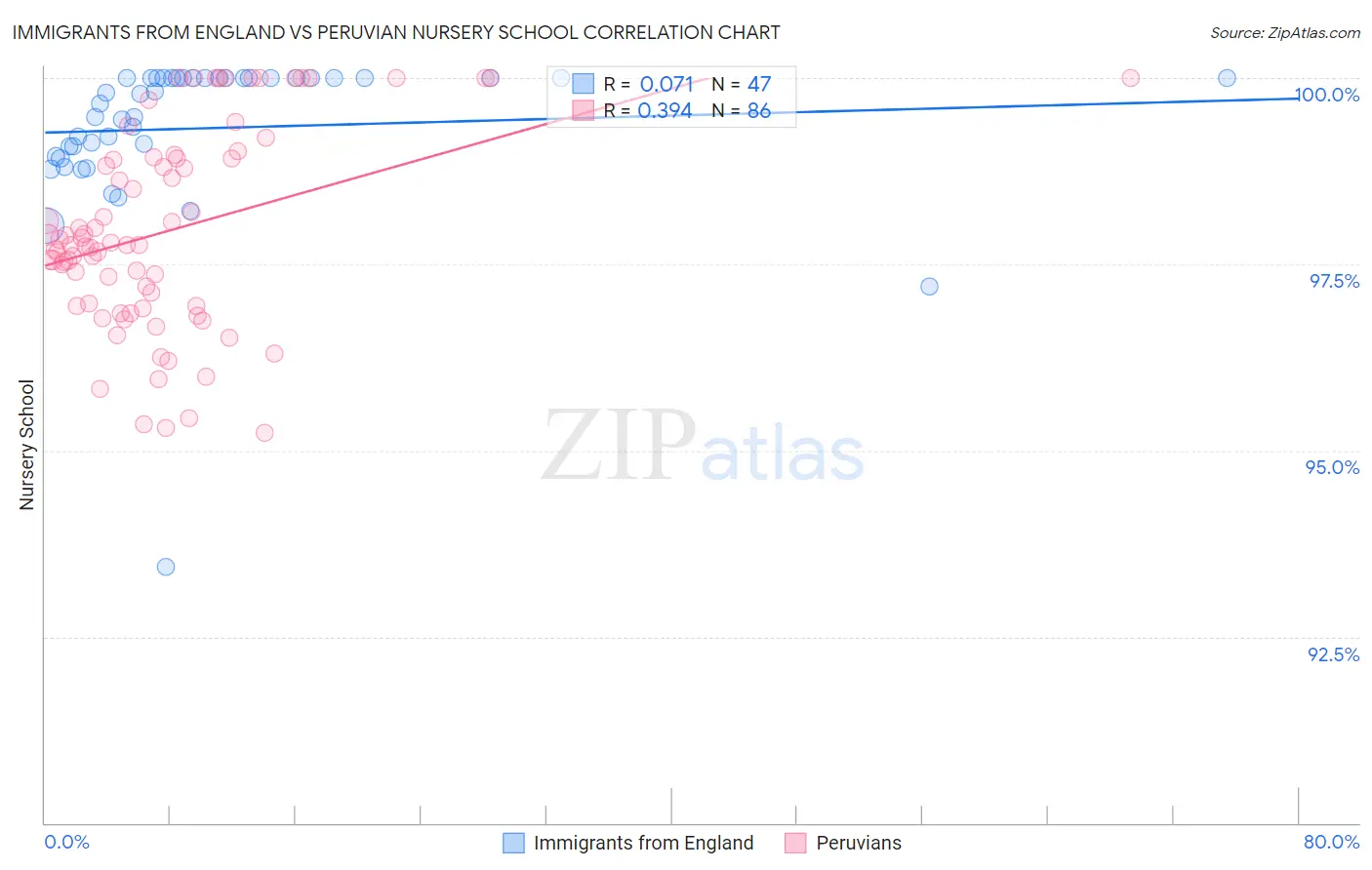 Immigrants from England vs Peruvian Nursery School