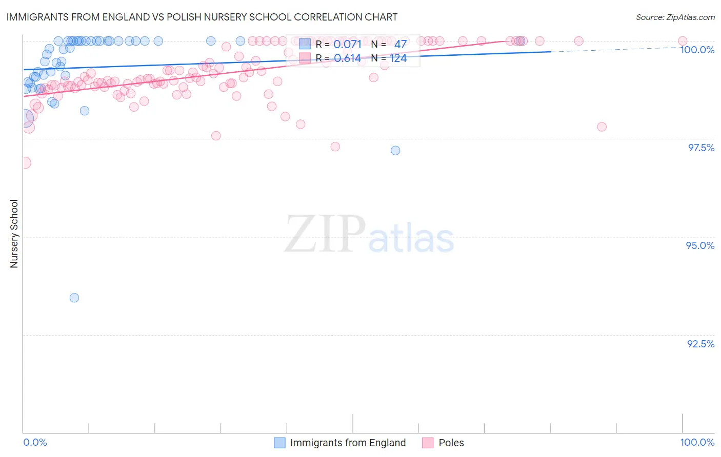 Immigrants from England vs Polish Nursery School