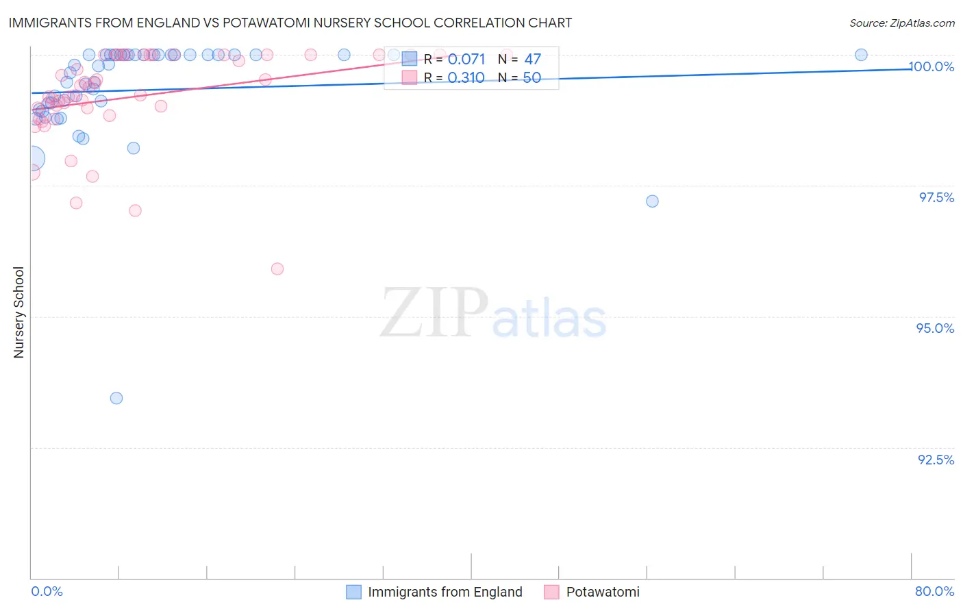 Immigrants from England vs Potawatomi Nursery School