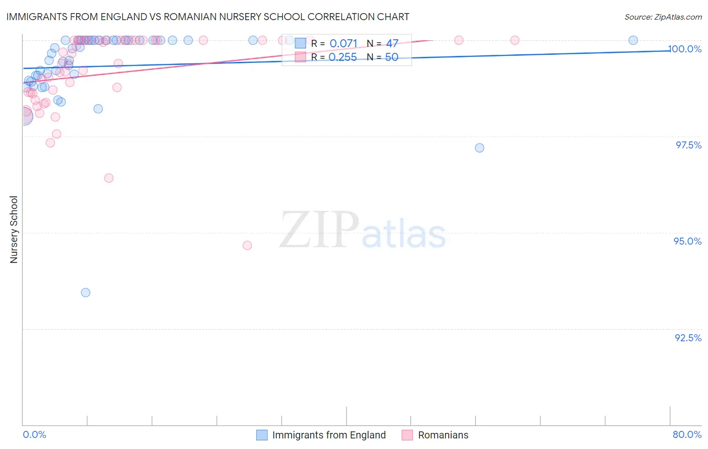 Immigrants from England vs Romanian Nursery School