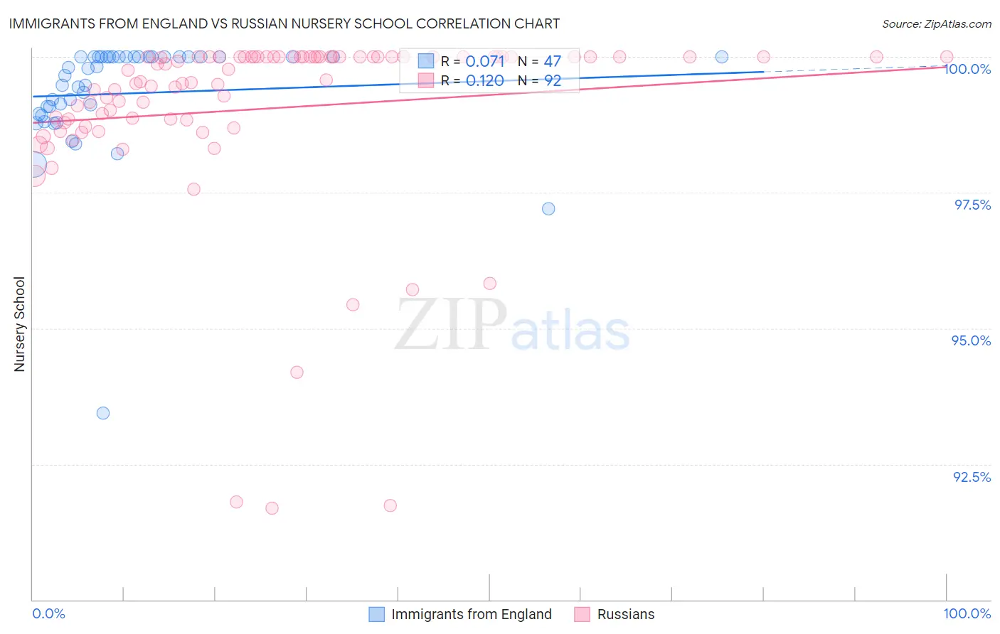 Immigrants from England vs Russian Nursery School