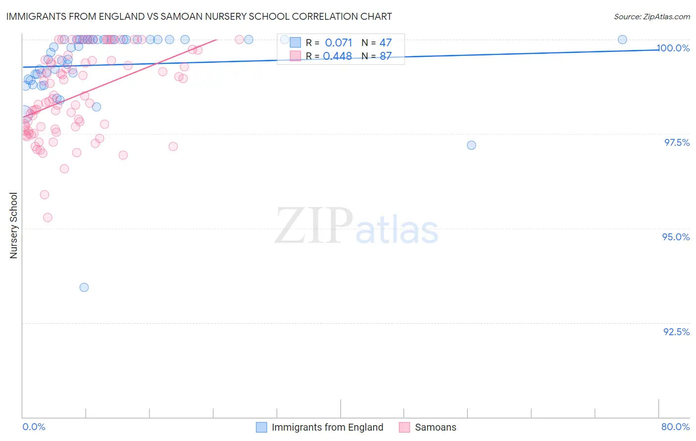 Immigrants from England vs Samoan Nursery School