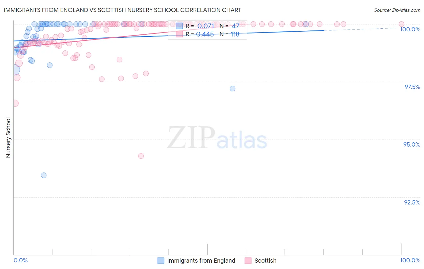 Immigrants from England vs Scottish Nursery School