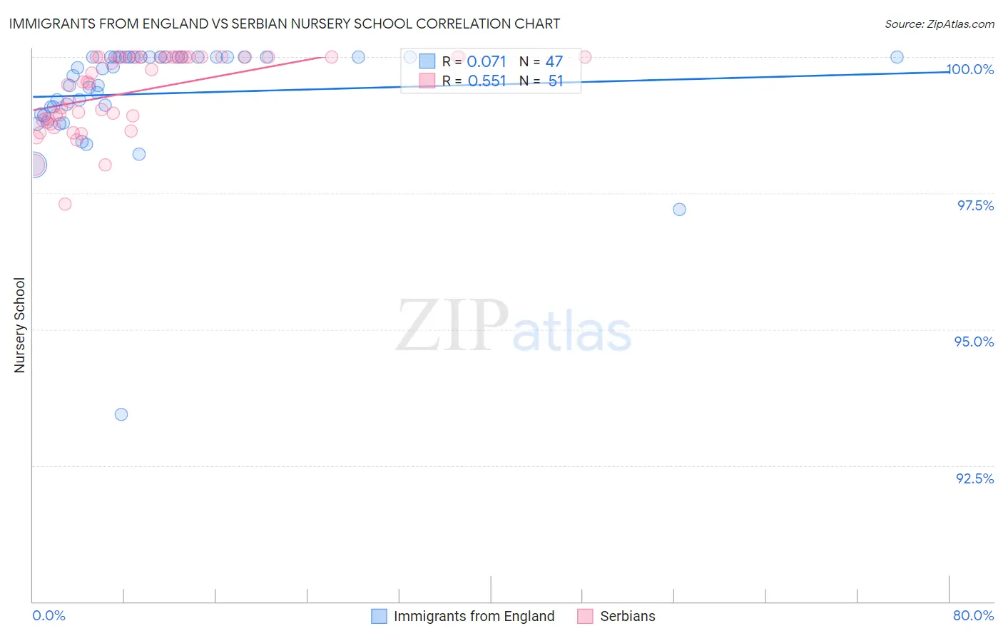 Immigrants from England vs Serbian Nursery School