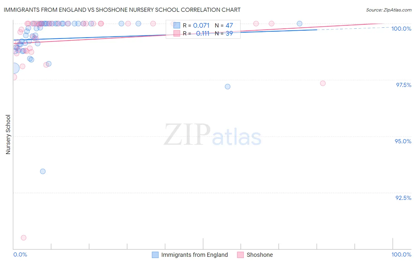 Immigrants from England vs Shoshone Nursery School
